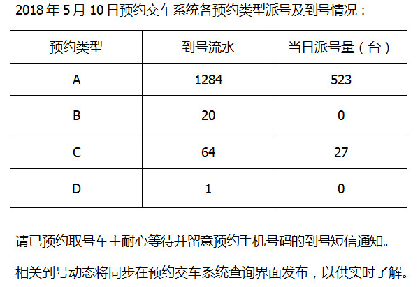 深圳车辆报废预约系统排队派号进度情况（每日更新）