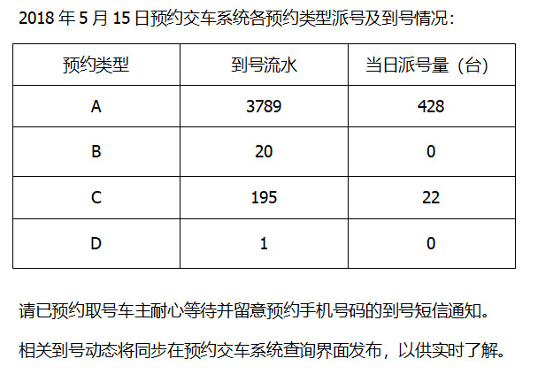 深圳车辆报废预约系统排队派号进度情况（每日更新）