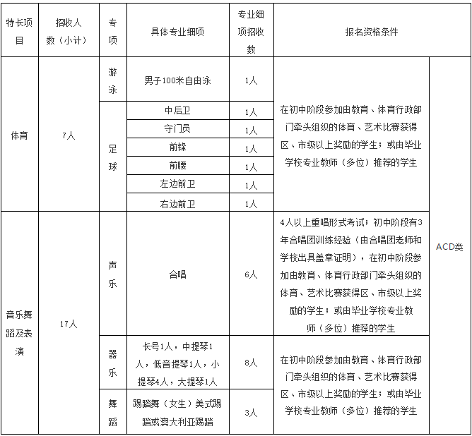 深圳高级中学东校区2018特长生考核方案（报名 评分）