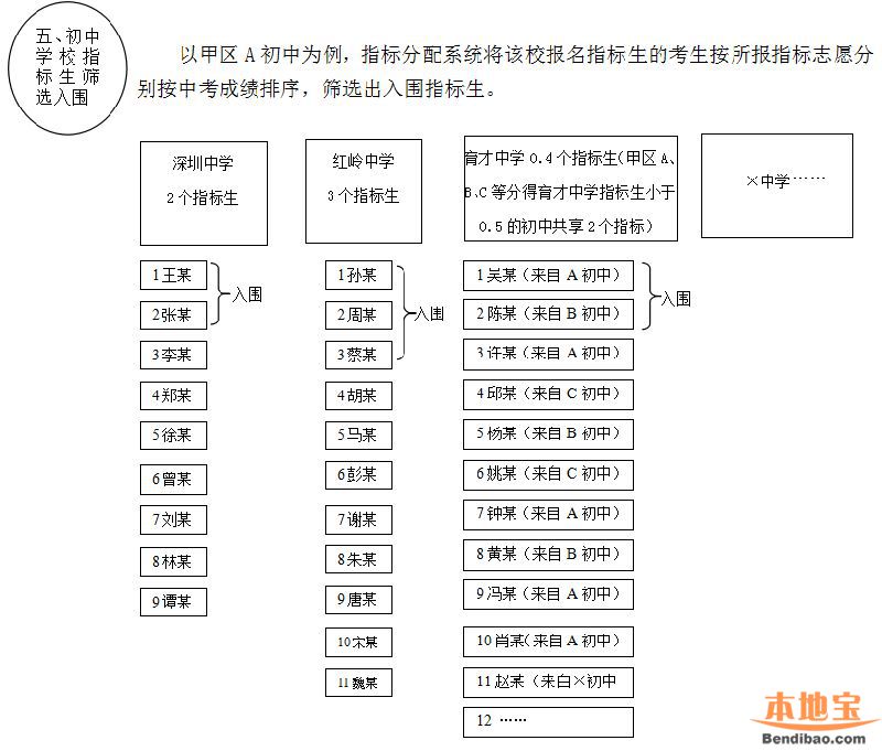 2019深圳中考志愿填报全攻略（时间 提醒 办法 录取）