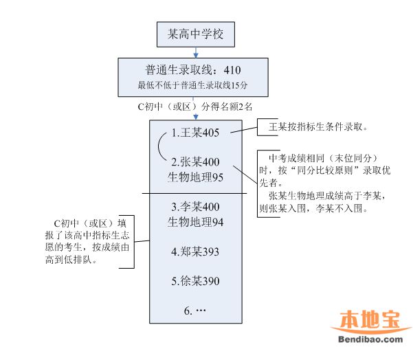 2019深圳中考志愿填报全攻略（时间 提醒 办法 录取）
