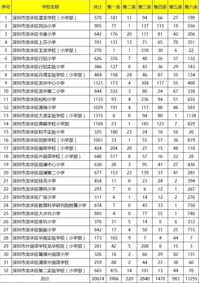 2018深圳各区学位申请报名情况播报 这些学校学位紧张