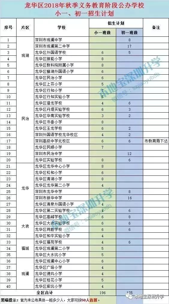 2018深圳各区学位申请报名情况播报 这些学校学位紧张