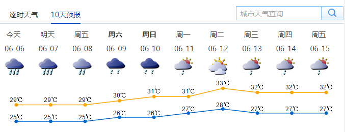 6月6日深圳天气 台风白色预警发布