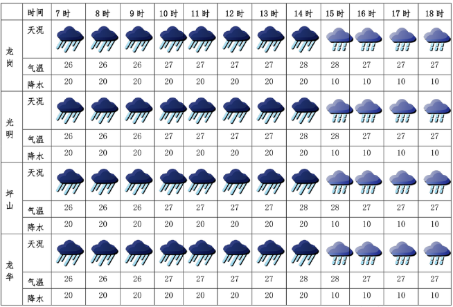 2018年6月8日深圳高考考场天气预报（每小时）