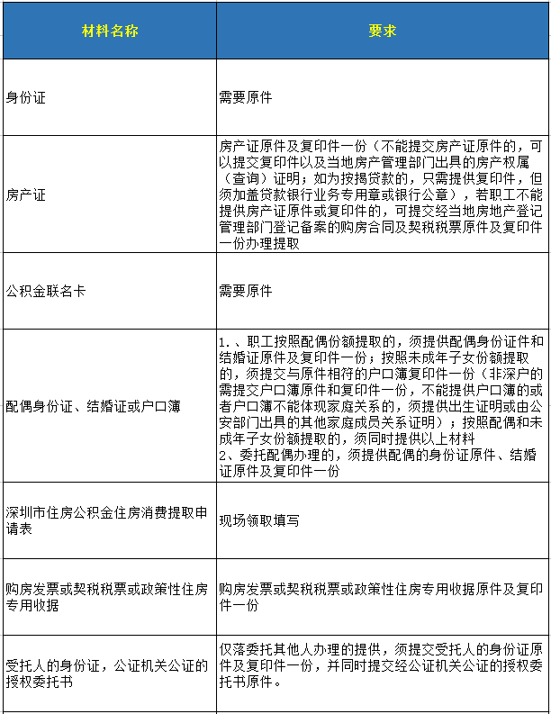 深圳市公积金异地购房政策解析及操作流程详