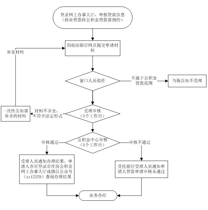 深圳公积金购房贷款条件(附办理流程图+限购政