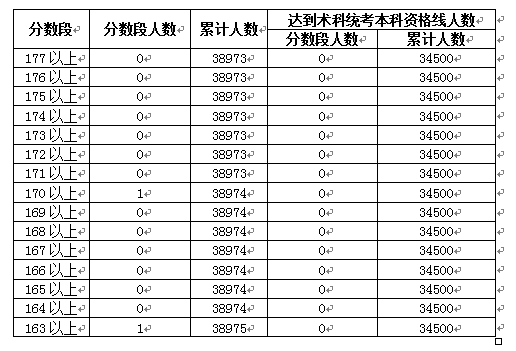 2018年广东高考考生成绩分数段（文理 音美体 中职）