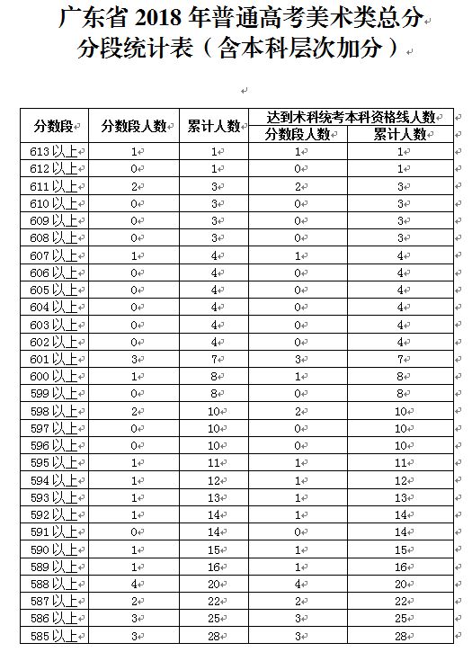 广东省2018年普通高考美术类总分分段统计表