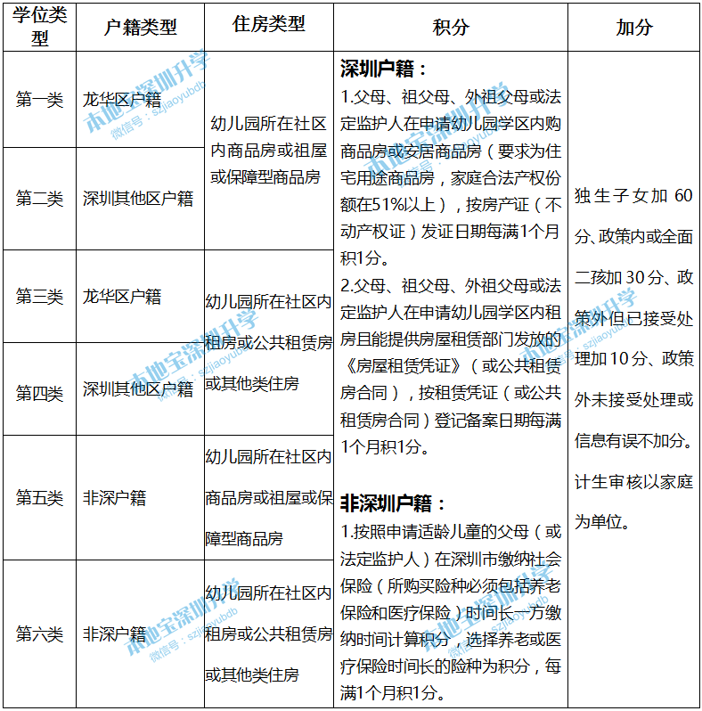 龙华区2019年幼儿园积分入园对照表(学位类型