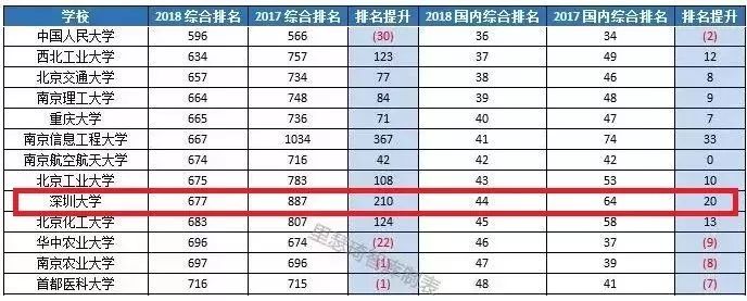 深圳大学世界大学综合排名出炉 国内44位、全