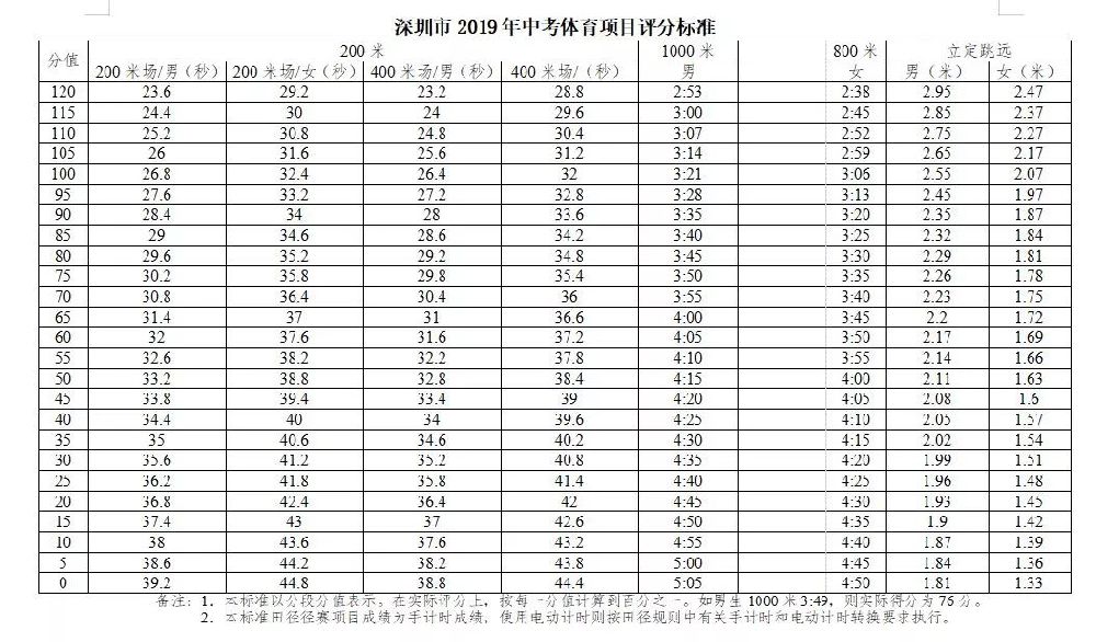 2019年深圳中考体育考试方案出炉 1选考 1必考科目