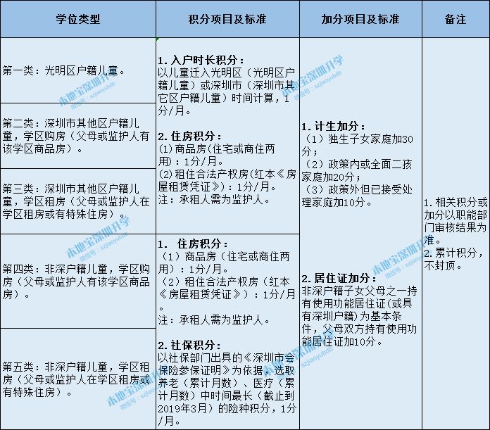 2019年光明区小一初一学位申请指南 附民办学校报名安排