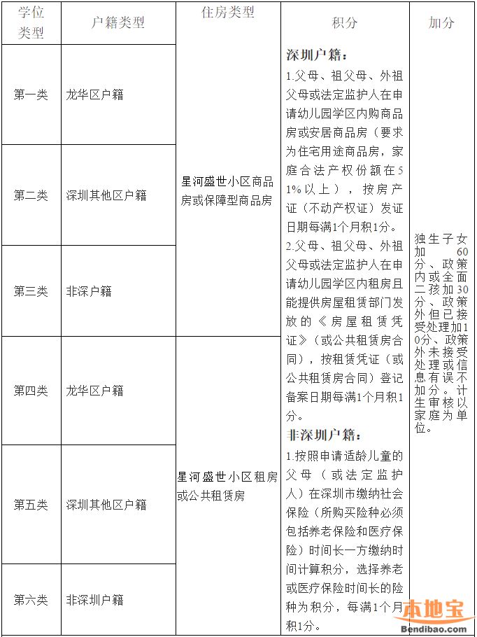2019年龙华区梅龙实验幼儿园报名指南 积分入园规则