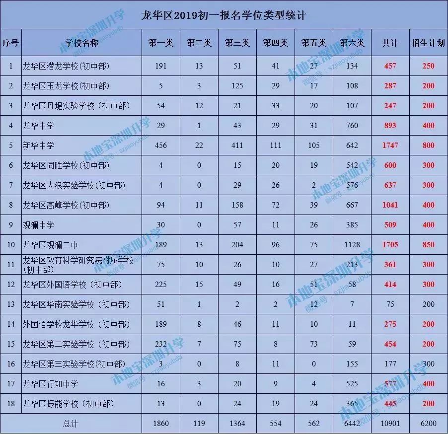 2019年龙华区公办初中一年级报名人数统计（持续更新）