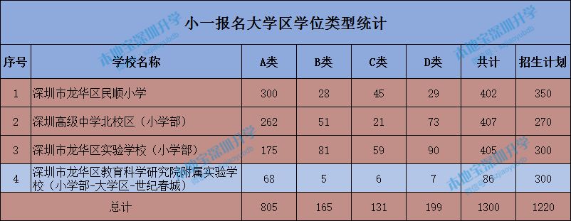2019年龙华区小一报名情况统计表（含大学区）