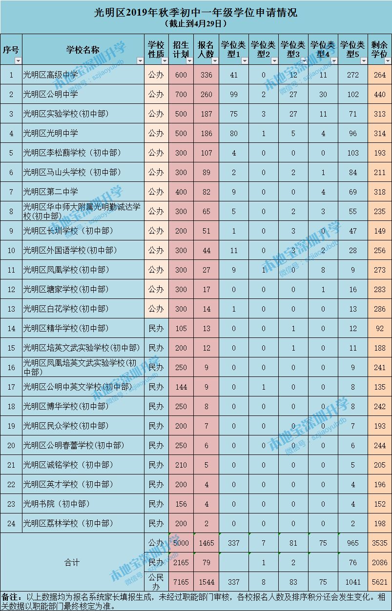 2019年光明区初一报名情况一览表（公办 民办）