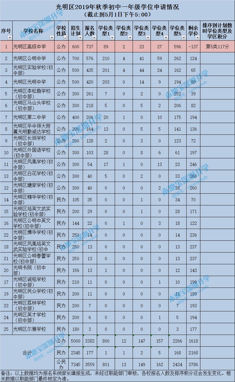 2019年光明区初一报名情况一览表（公办 民办）