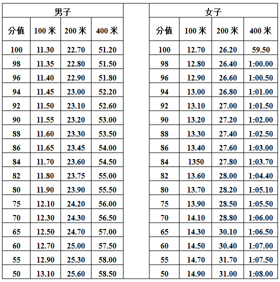 2019年光明区高级中学特长生评分标准   1,100米,200米,400米考核内容