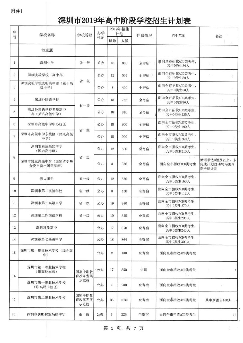 深圳中考2019年高中阶段学校招生计划表一览