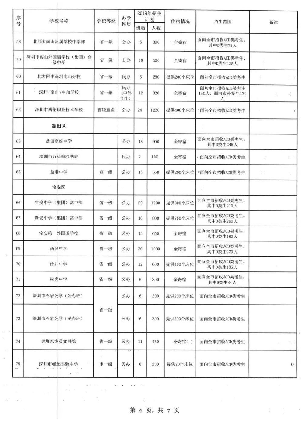 深圳中考2019年高中阶段学校招生计划表一览