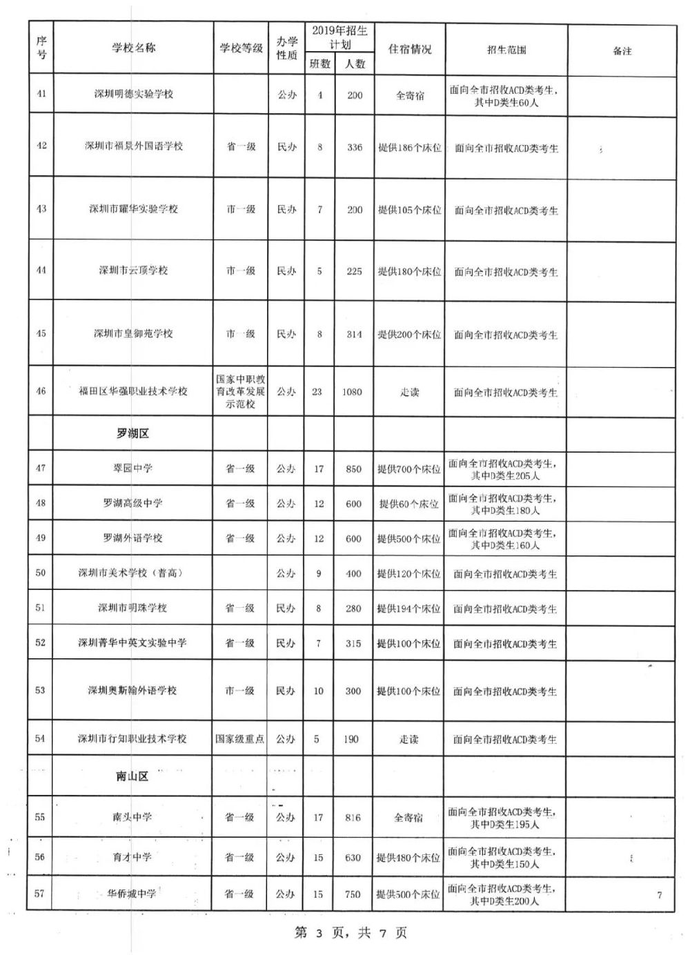 深圳中考2019年高中阶段学校招生计划表一览