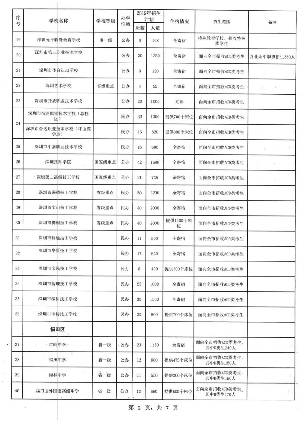 深圳中考2019年高中阶段学校招生计划表一览