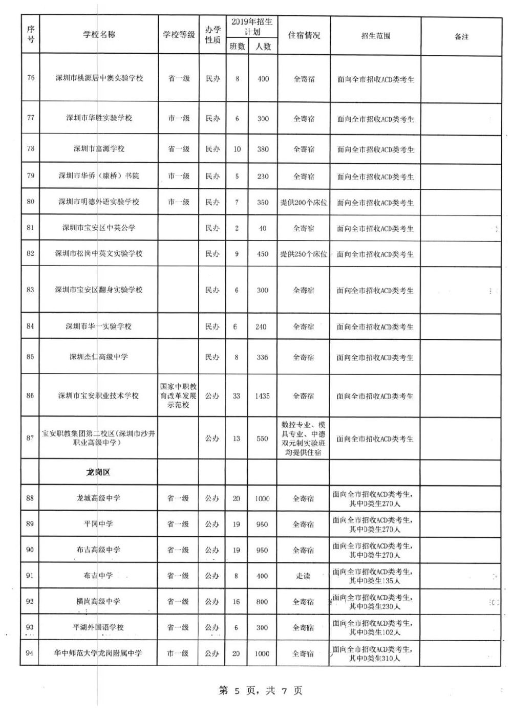 深圳中考2019年高中阶段学校招生计划表一览