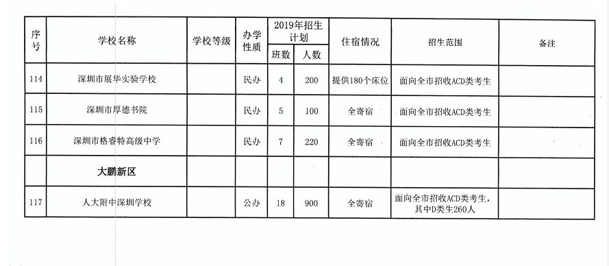 深圳中考2019年高中阶段学校招生计划表一览