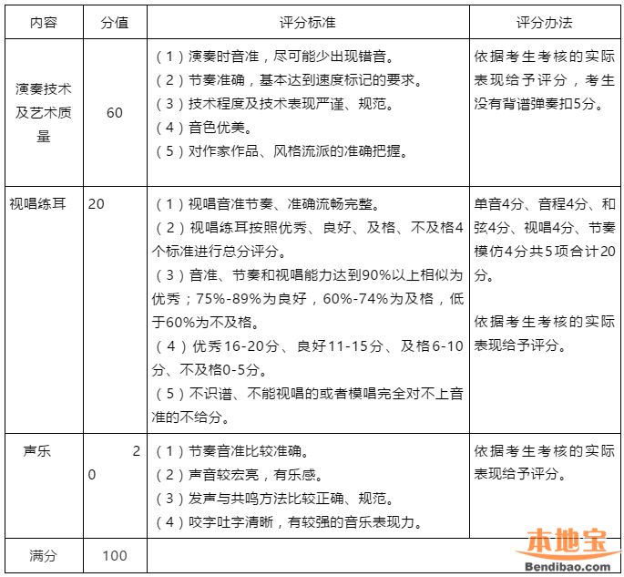 2019年深大附中艺术自主招生考核内容及评分标准