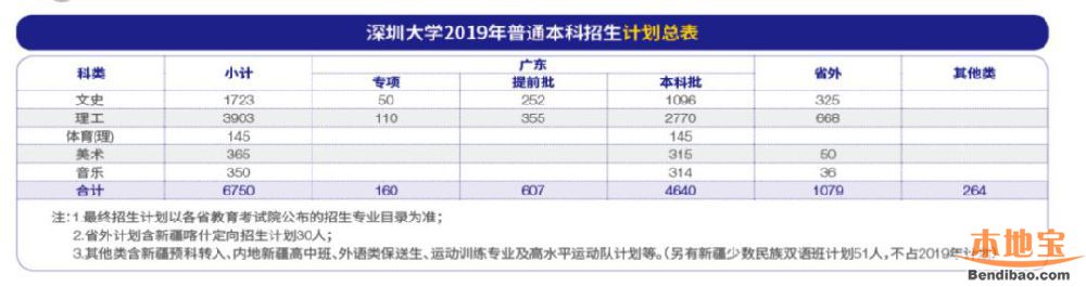 2019年深圳大学本科招生计划公布 教去年规模有所扩大