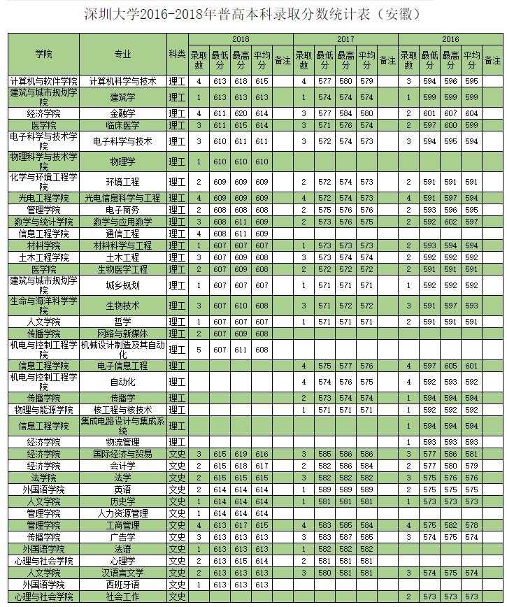 深圳大学在27省市历年录取分数盘点（2016-2018）