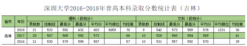 深圳大学在27省市历年录取分数盘点（2016-2018）