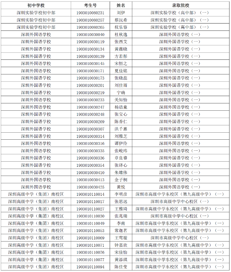深圳2019年中考拟录直升生名单公示（共745名）