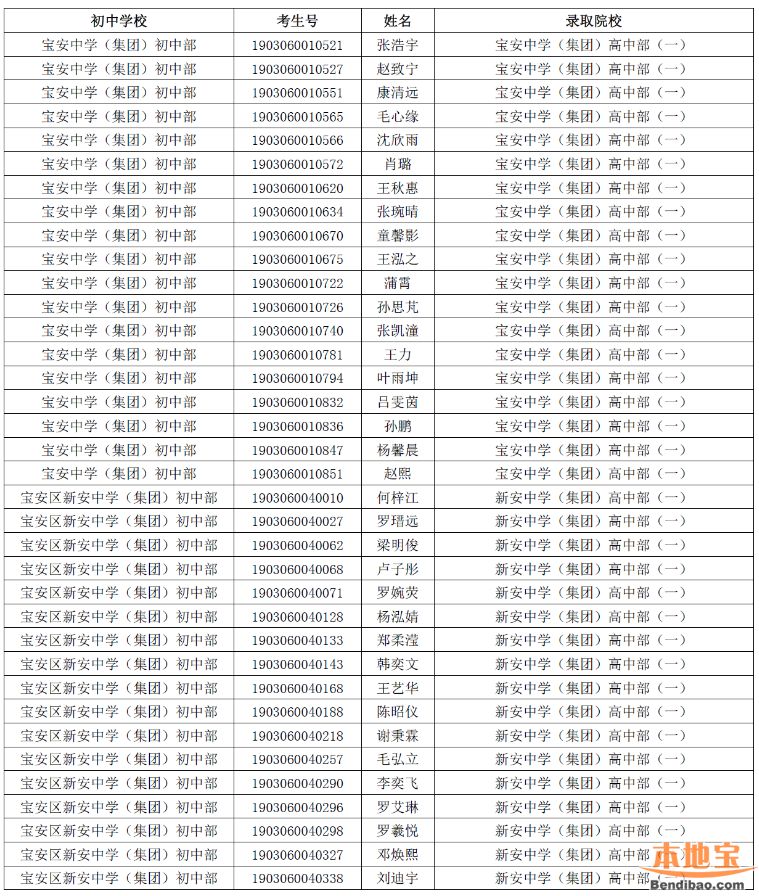 深圳2019年中考拟录直升生名单公示（共745名）