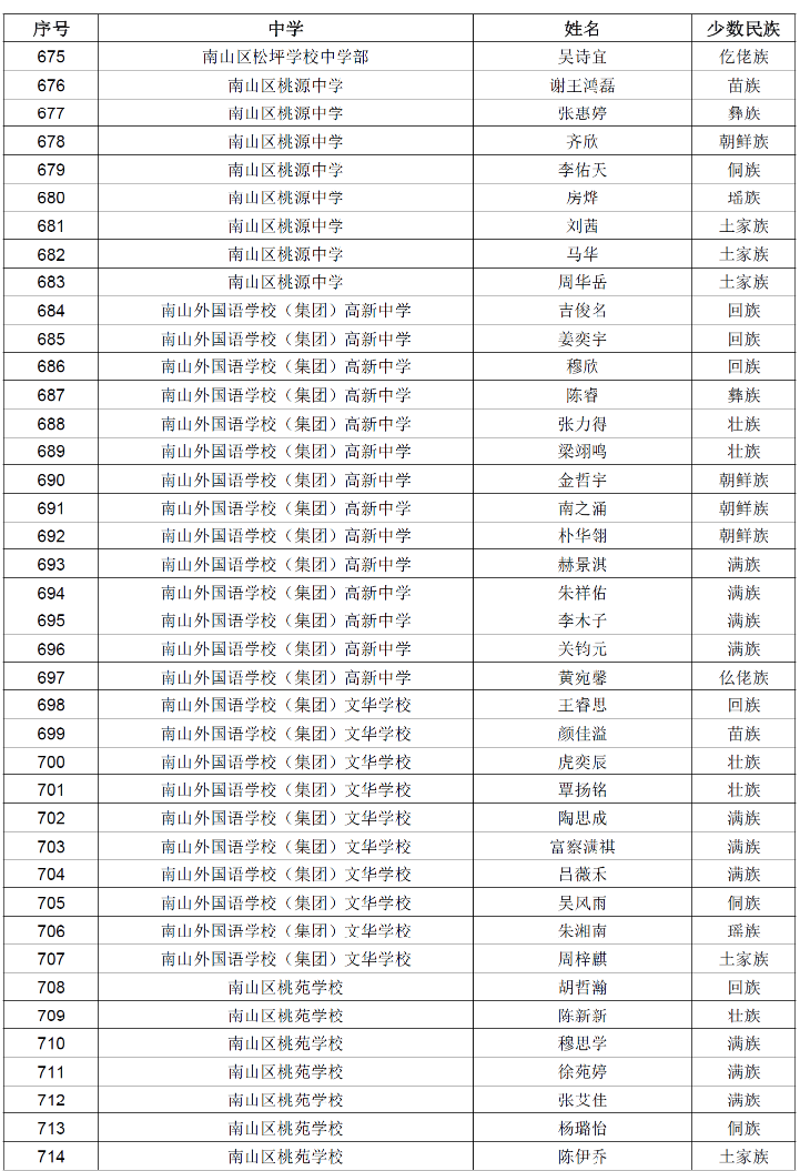 深圳2019中考少数民族考生名单公示 这2337人或加5分