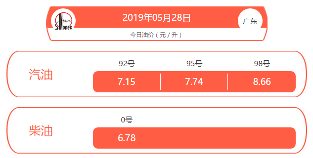 油价调整时间最新消息:5月27日汽油柴油每吨均提高50元