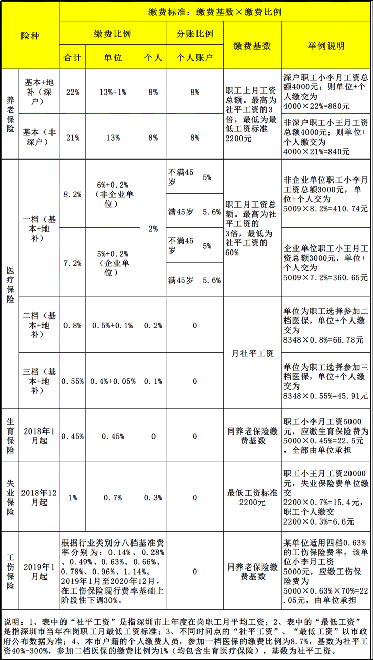 深圳社保部分缴费比例下降附具体缴费比例及缴费基数