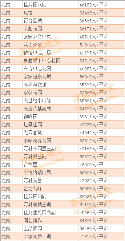 2019年1月深圳龙岗房价走势最新消息