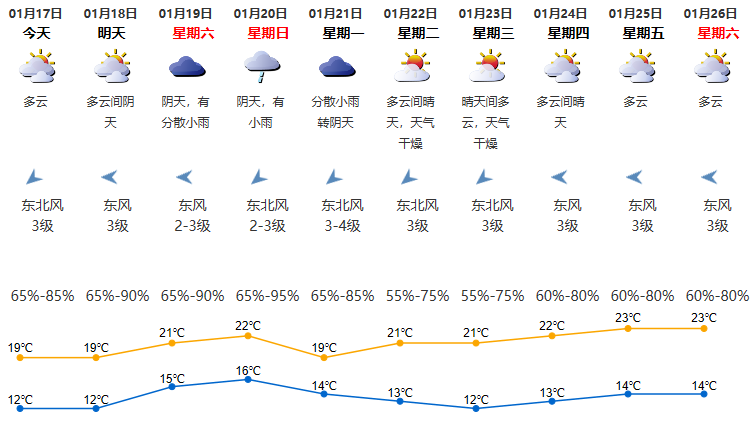 2019年1月17日深圳天气 气温12-19℃