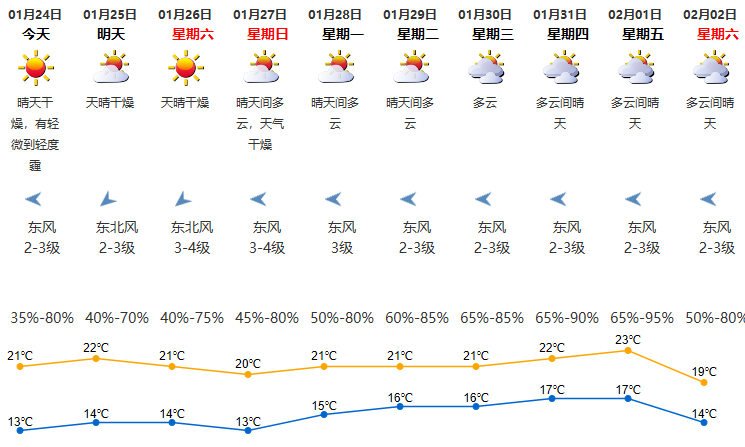 2019年1月24日深圳天气 气温13-21℃
