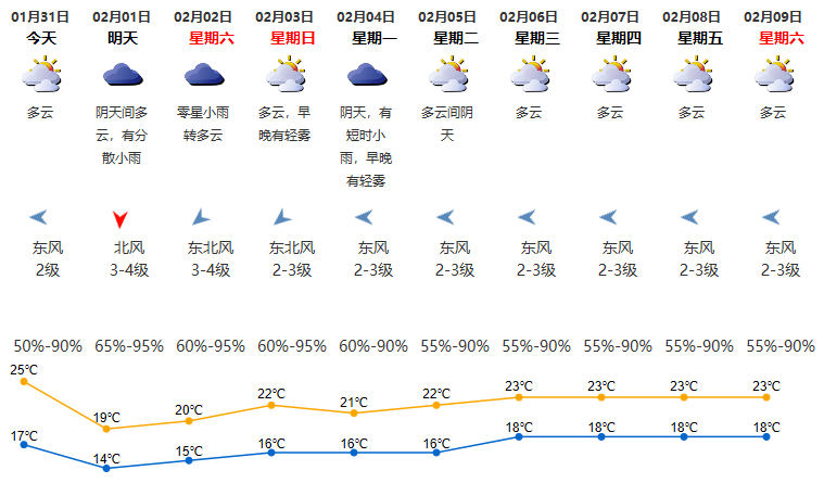 2019年1月31日深圳天气 气温17-25℃