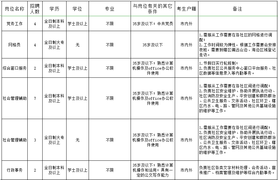 深圳大鹏新区招聘86名党务和社区专职工作者