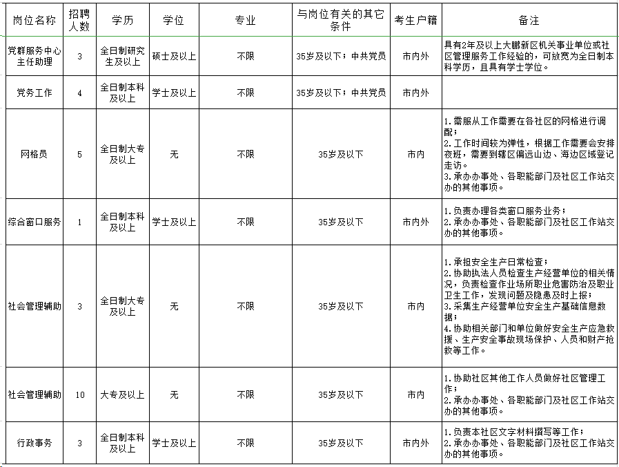 深圳大鹏新区招聘86名党务和社区专职工作者