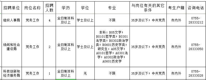 深圳大鹏新区招聘86名党务和社区专职工作者