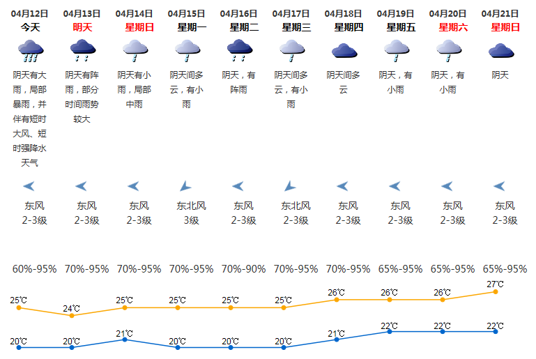 2019年4月12日深圳天气 阴天有大雨