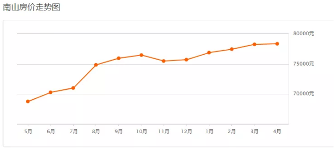 2019深圳房价走势最新消息（持续更新）