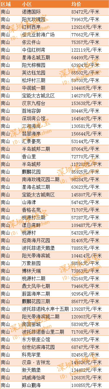 2019年4月深圳南山区房价走势+二手房房价表