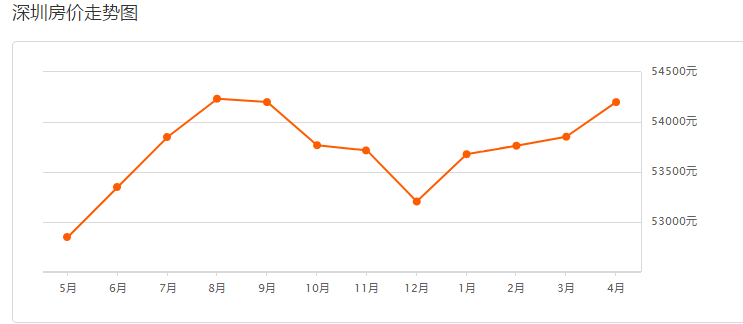 2019深圳房价走势最新消息（持续更新）