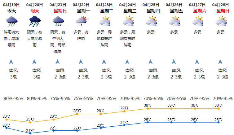 2019年4月19日深圳天气 局部暴雨